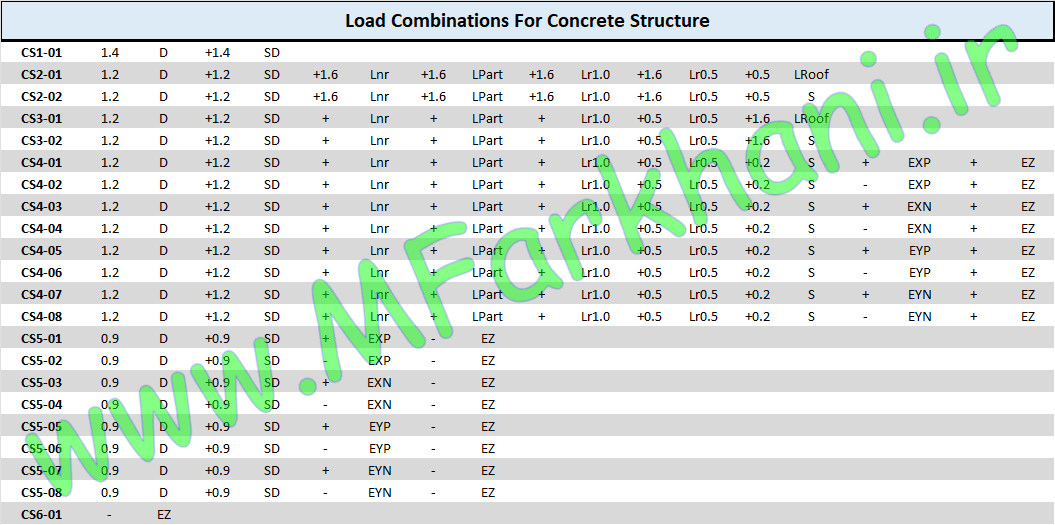 فایل اکسل ترکیب بار ترکیب بار طراحی سازه