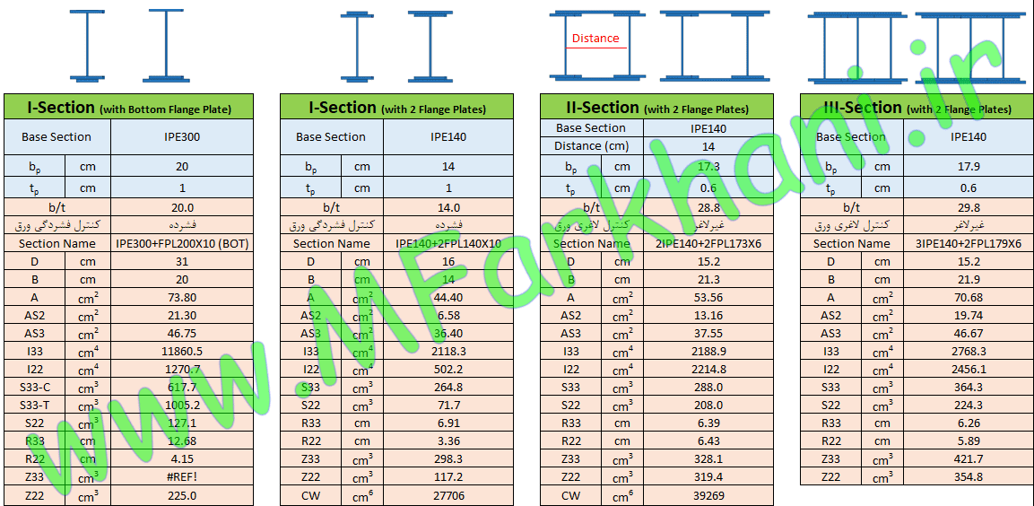 مقاطع فولادی مشخصات مقاطع فولادی