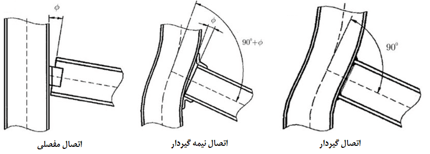 آموزش طراحی اتصالات فولادی